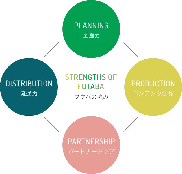 フタバの強み[企画力][コンテンツ制作][パートナーシップ][流通力]
